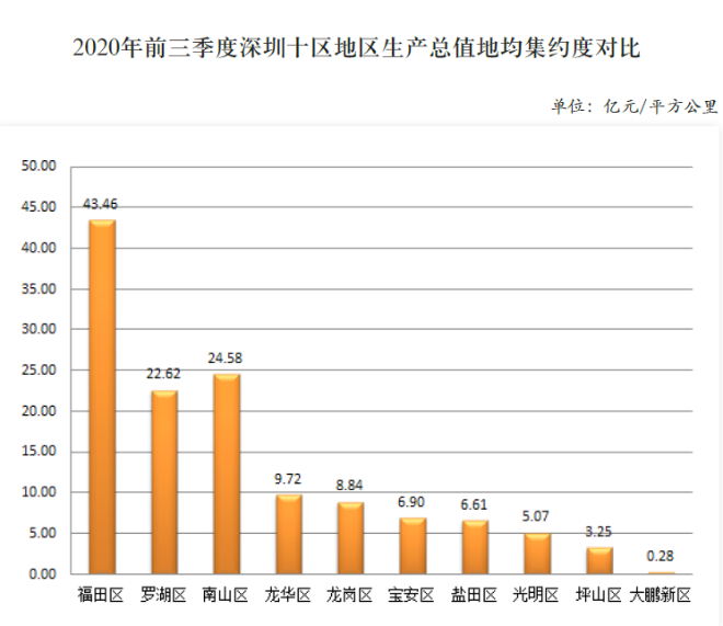 2020年前三季度深圳十區地區生產總值地均集約度對比.png