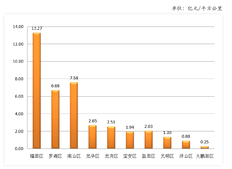 2020年一季度深圳十區地區生產總值地均集約度對比.png