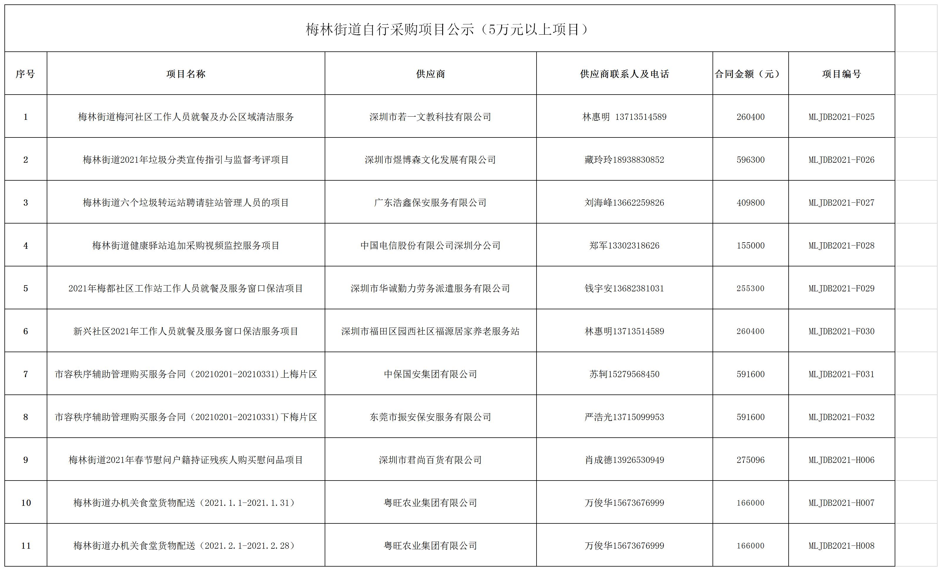 2021年梅林街道辦采購自行采購項目結果公告(F025-F032,H006-H008).jpg