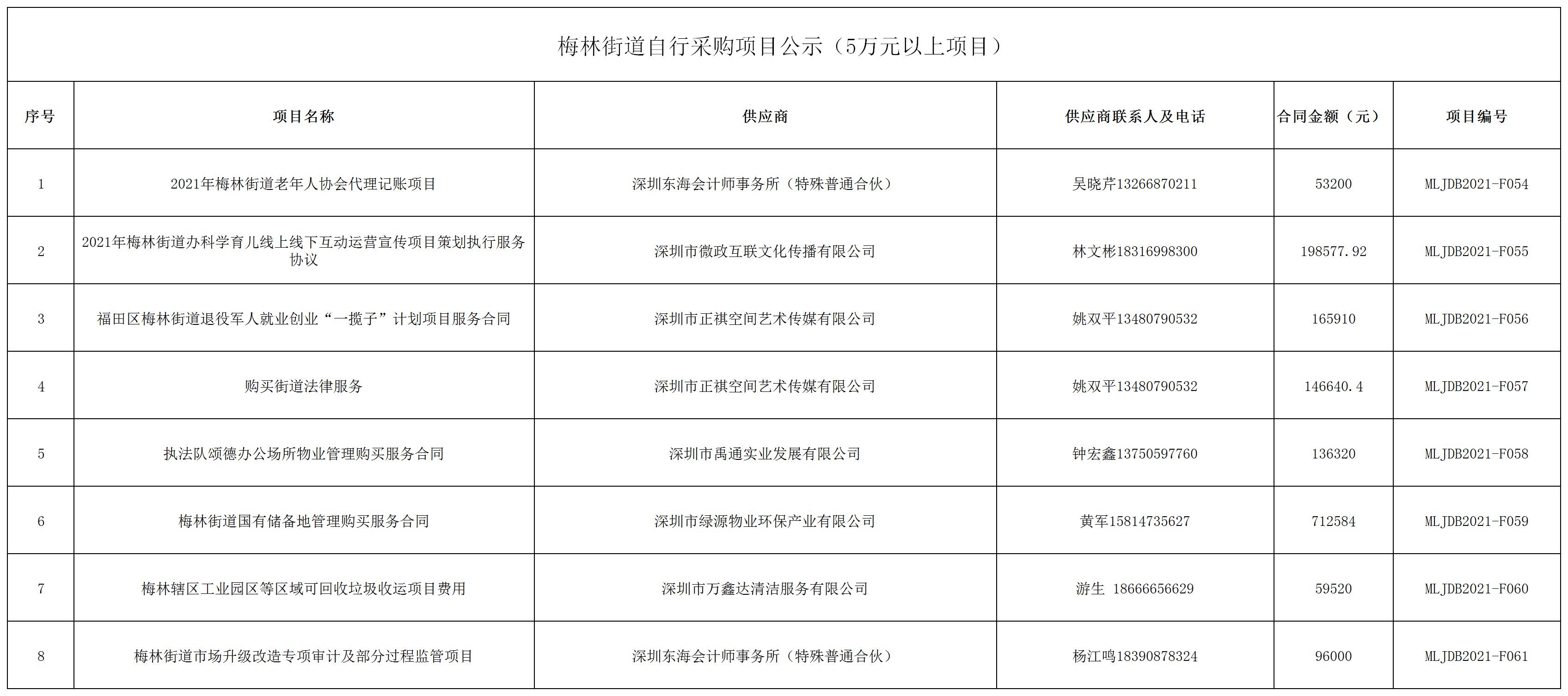 2021年梅林街道辦采購自行采購項目結果公告(F054-F061).jpg