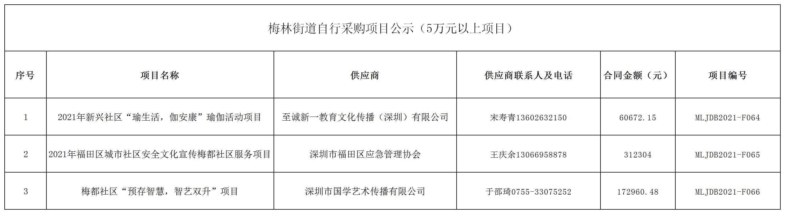 2021年梅林街道辦采購自行采購項目結果公告（F064-F066）.jpg