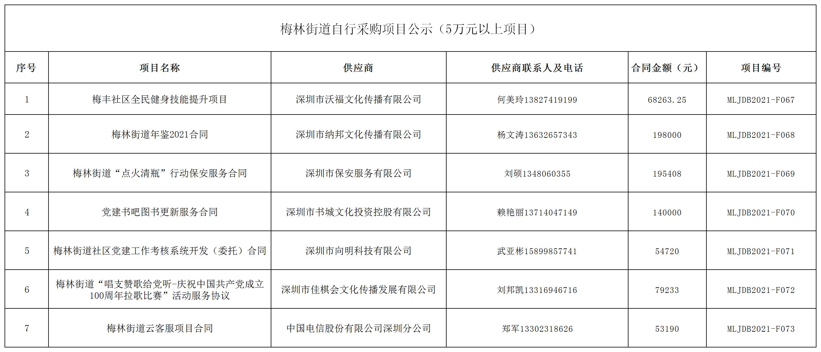 2021年梅林街道辦采購自行采購項目結果公告（F067-F073）.jpg