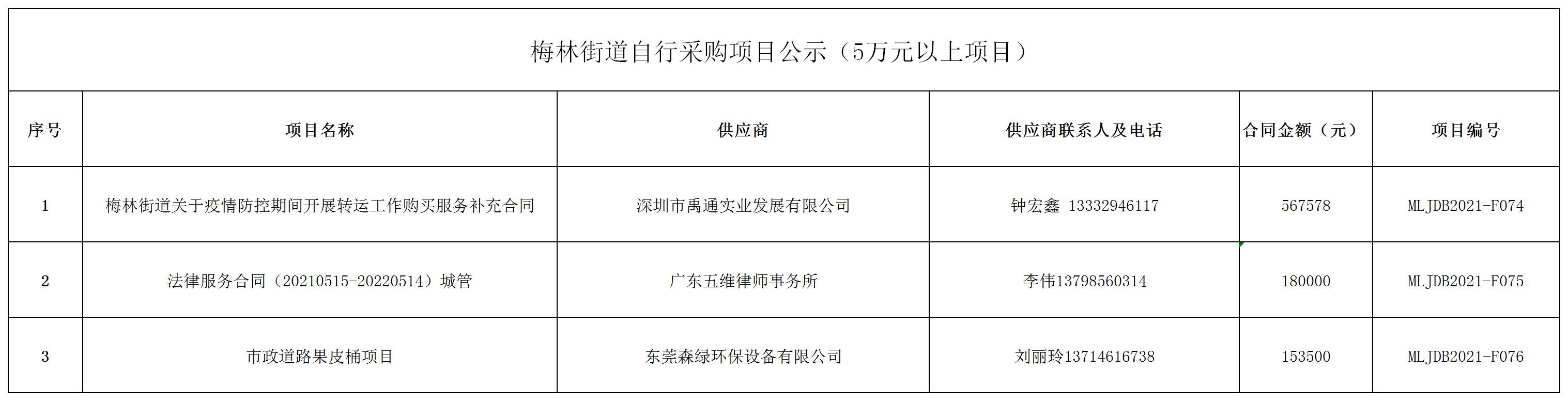 2021年梅林街道辦采購(gòu)自行采購(gòu)項(xiàng)目結(jié)果公告（F074-F076).jpg