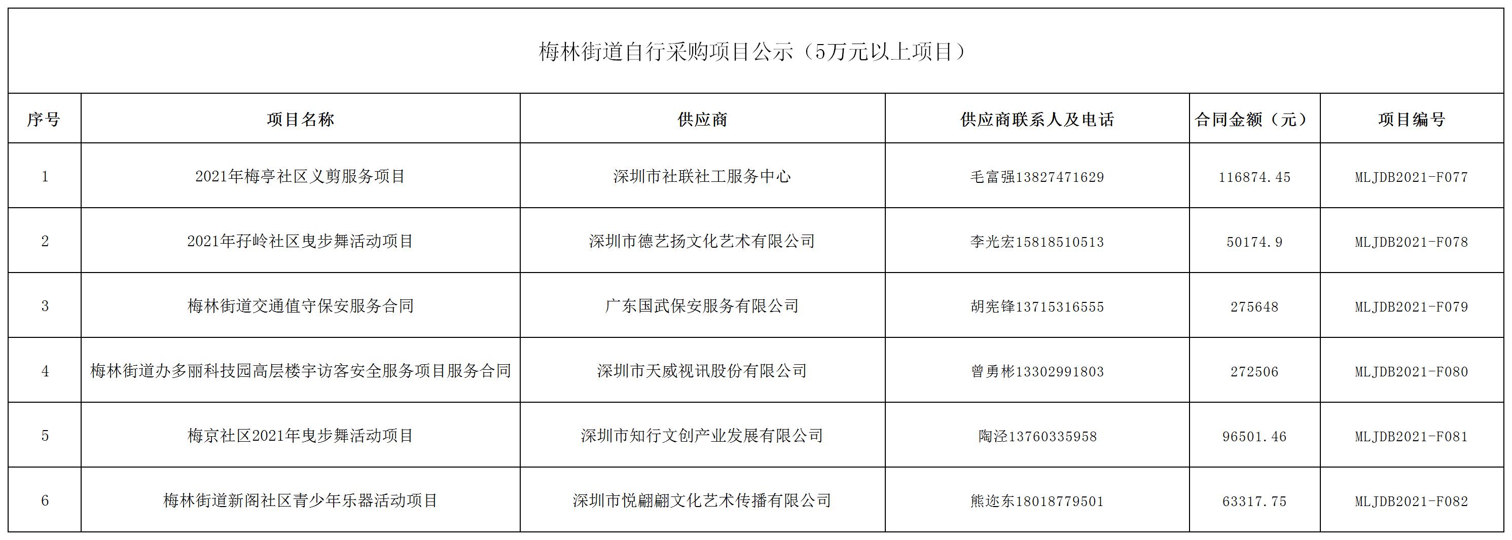 2021年梅林街道辦采購自行采購項目結果公告（F077-F082）.jpg