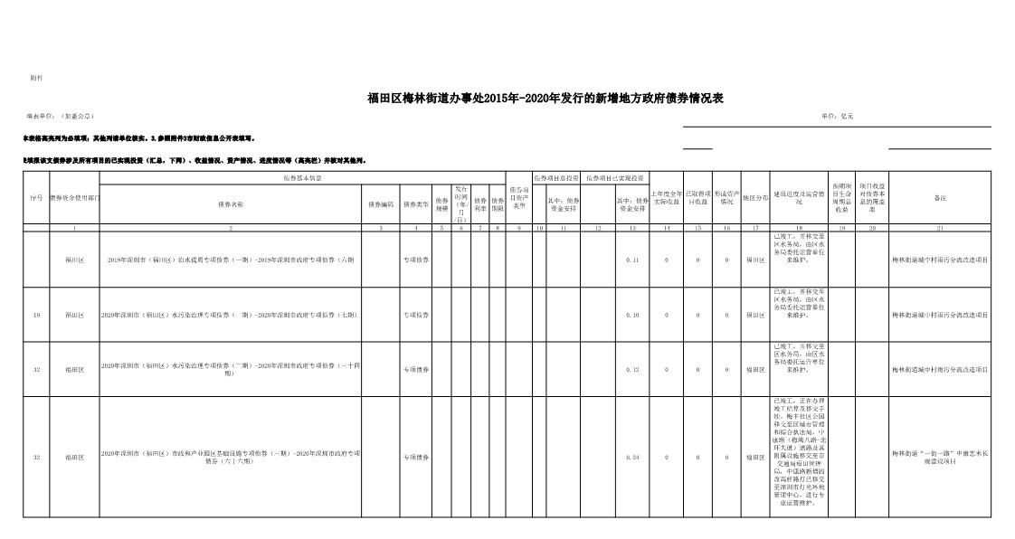 福田區梅林街道辦事處2015年-2020年發行的新增地方政府債券資金收支情況表2_1.jpg
