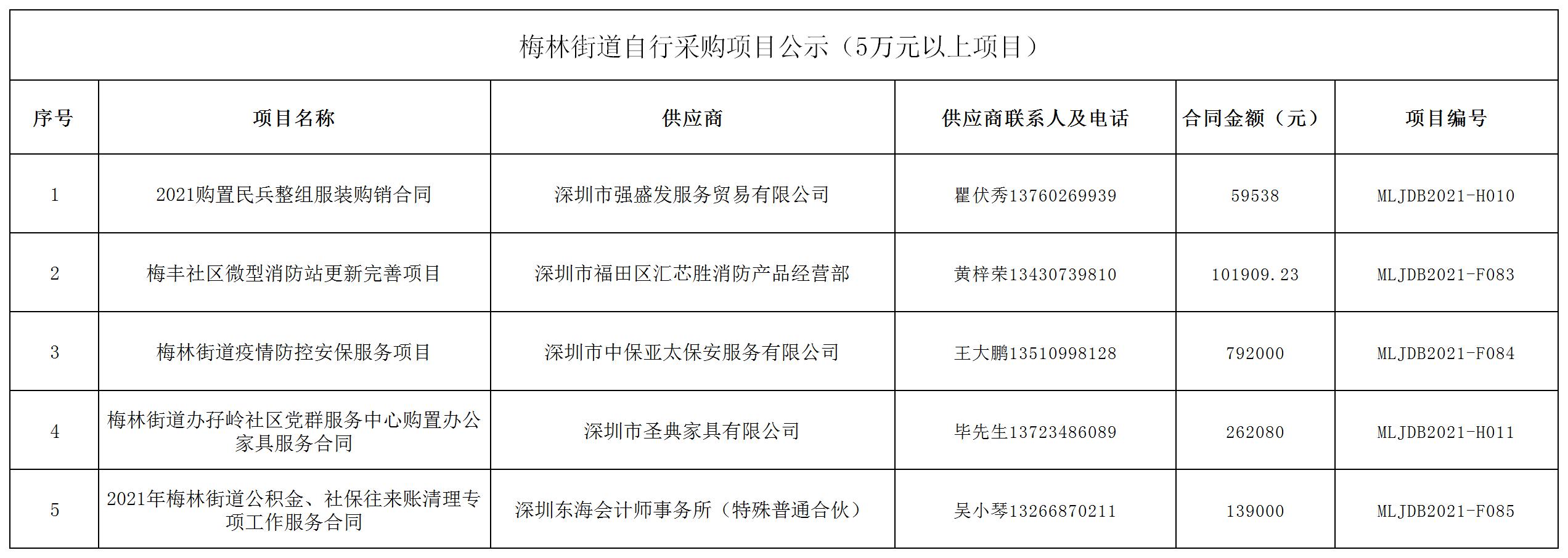 2021年梅林街道辦采購自行采購項目結果公告（F083-F085，H010-H011）.jpg