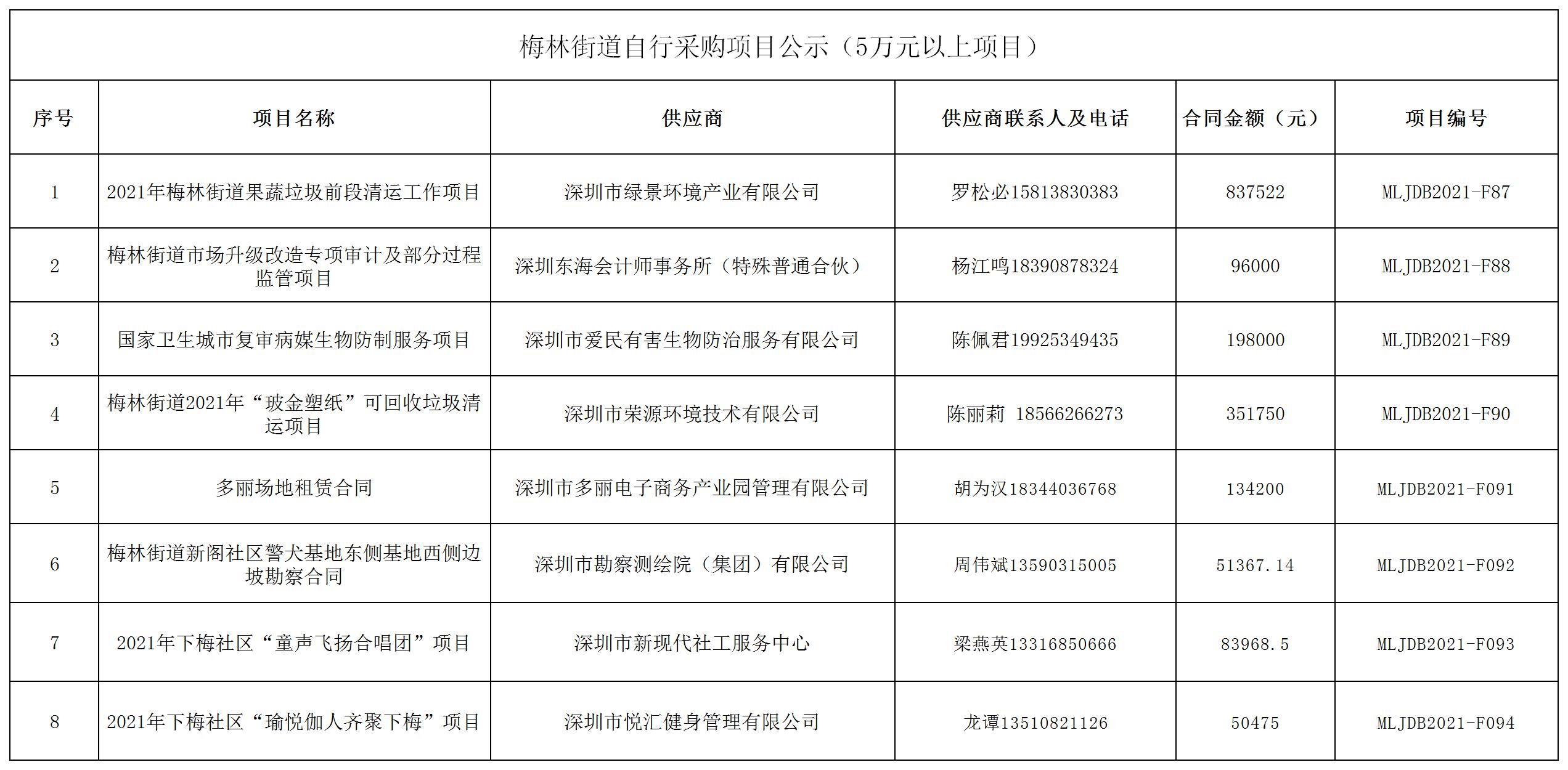 2021年梅林街道辦采購自行采購項(xiàng)目結(jié)果公告（F087-F094）.jpg