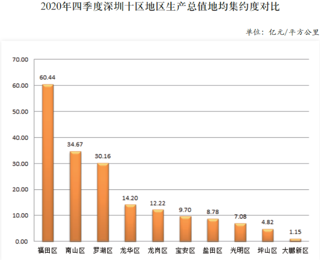 2020年四季度深圳十區地區生產總值地均集約度對比.png