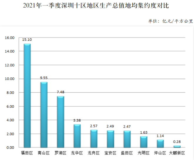 2021年一季度深圳十區(qū)地區(qū)生產(chǎn)總值地均集約度對(duì)比.png