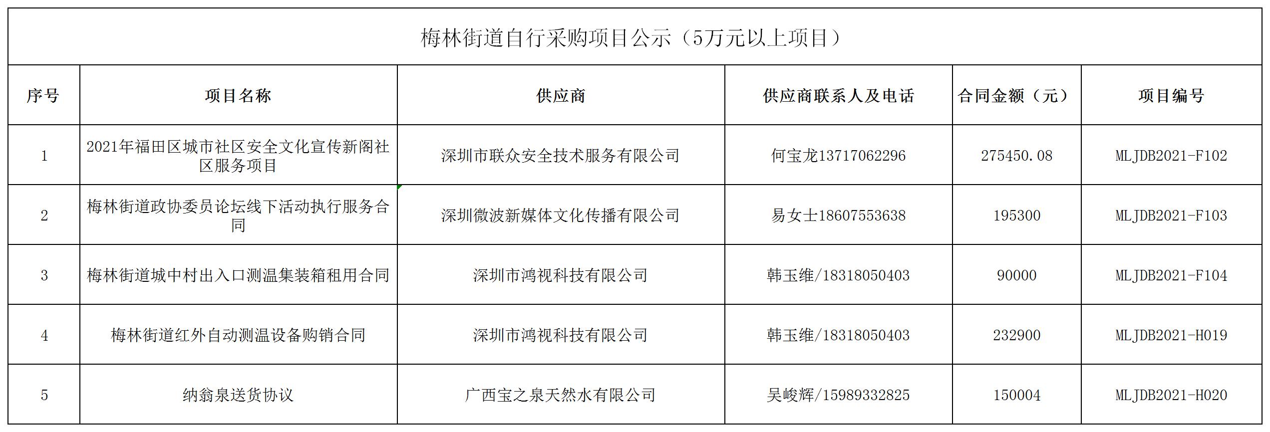 2021年梅林街道辦采購自行采購項目結果公告（F102-F104，H019-H020）.jpg