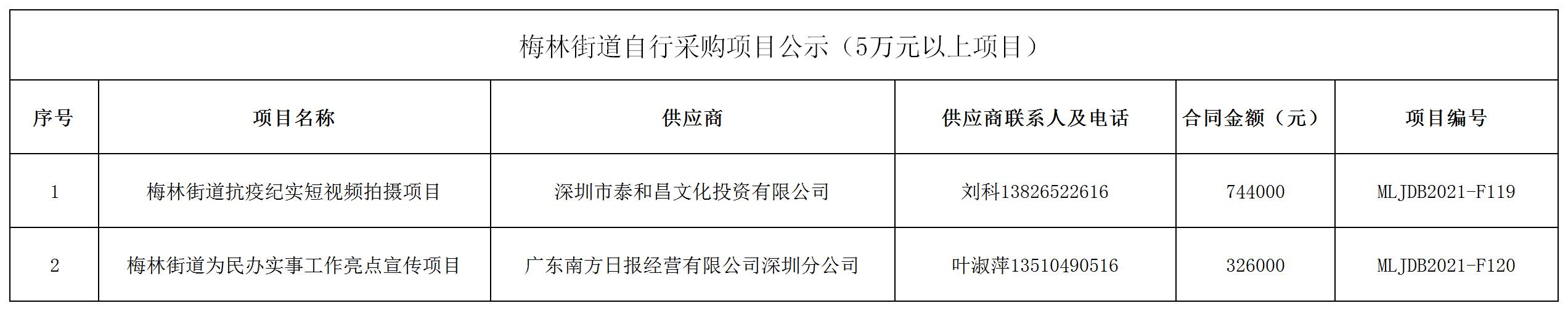 2021年梅林街道辦采購自行采購項目結果公告（F119-F120）.jpg