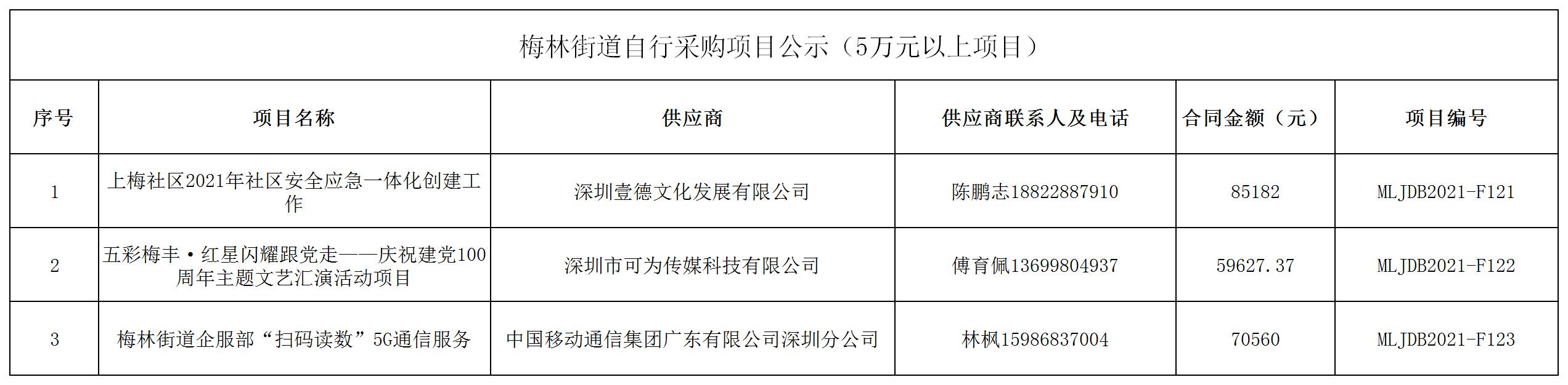2021年梅林街道辦采購自行采購項目結果公告（F121-F123）.jpg