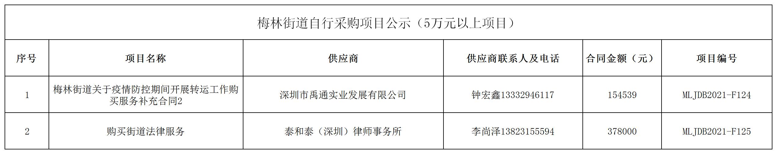 2021年梅林街道辦采購自行采購項目結果公告（F124-F125）.jpg