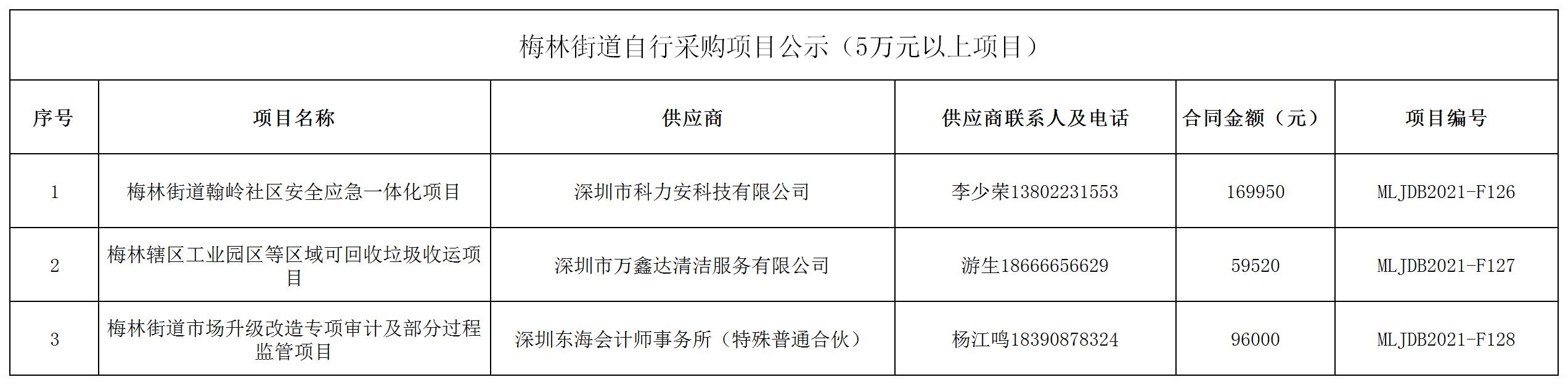 2021年梅林街道辦采購自行采購項目結果公告（F126-F128）.jpg