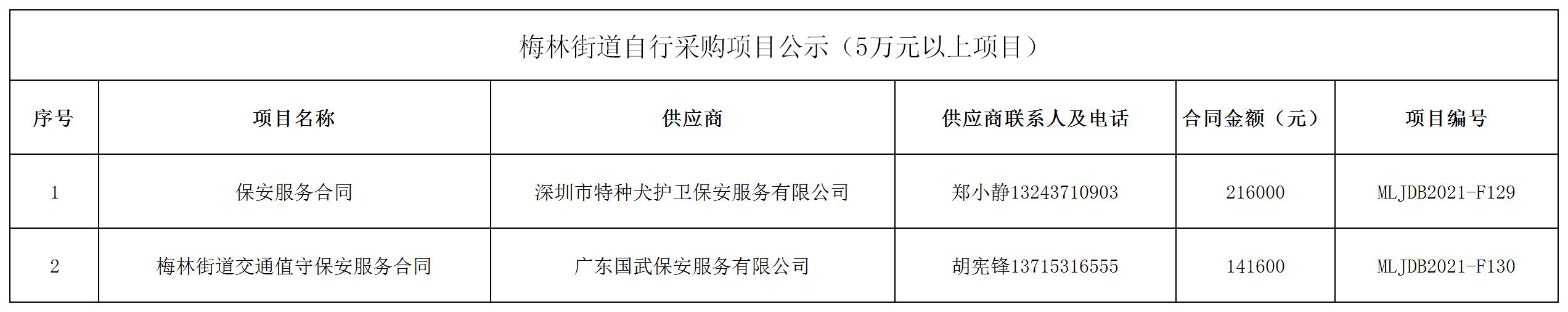2021年梅林街道辦采購自行采購項目結果公告（F129-F130）.jpg