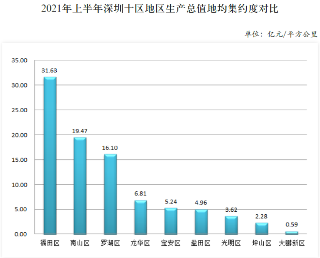 2021年二季度深圳十區地區生產總值地均集約度對比.png