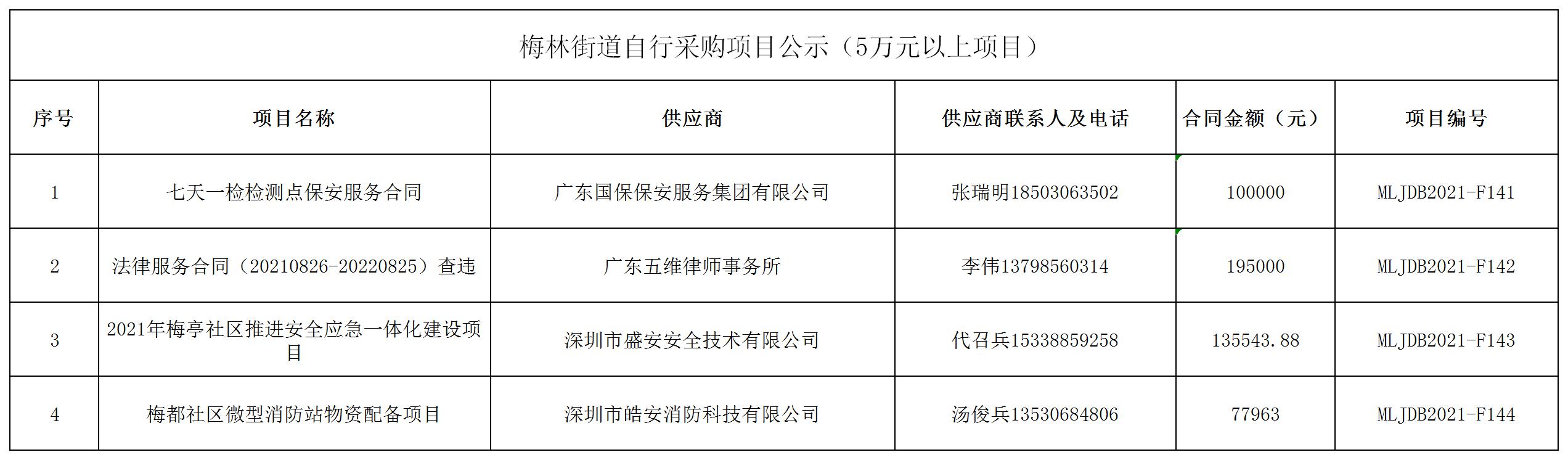 2021年梅林街道辦采購自行采購項目結果公告（F141-F144）.jpg