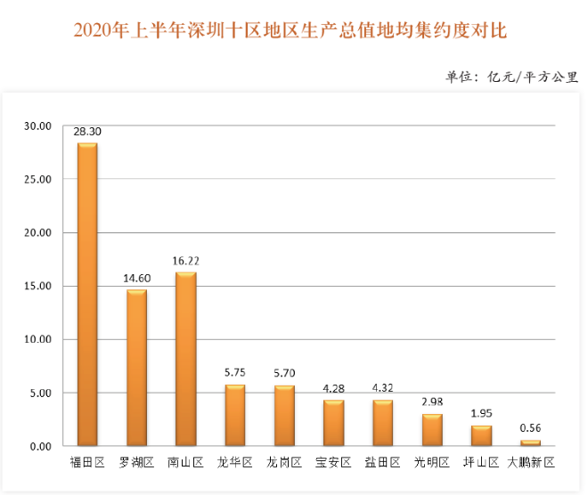 2020年上半年深圳十區(qū)地區(qū)生產(chǎn)總值地均集約度對比.png