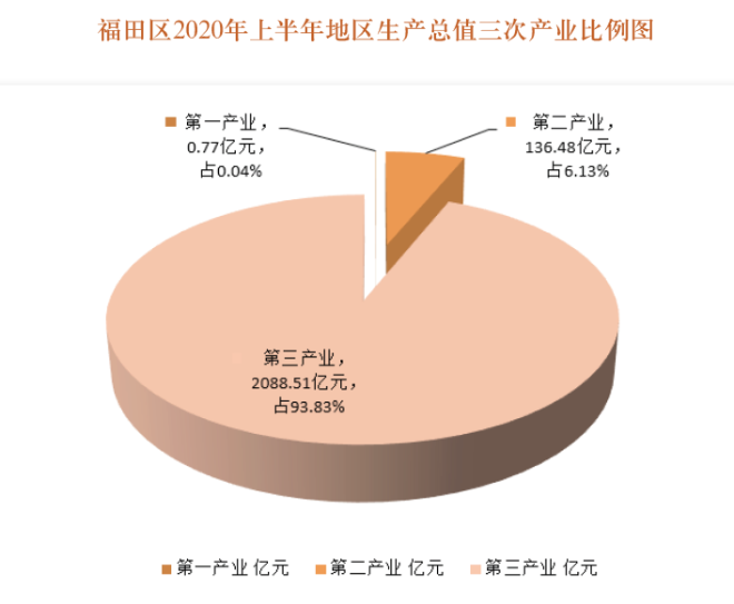 福田區2020年上半年地區生產總值三次產業比例圖.png