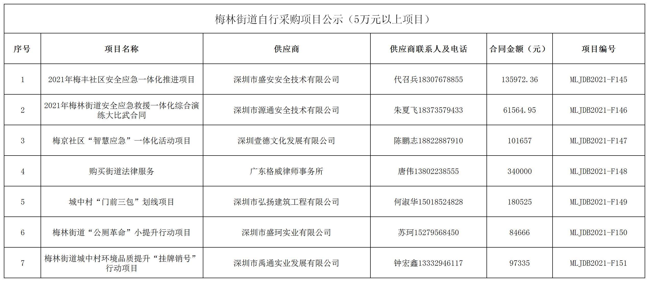 2021年梅林街道辦采購(gòu)自行采購(gòu)項(xiàng)目結(jié)果公告（F145-F151）.jpg