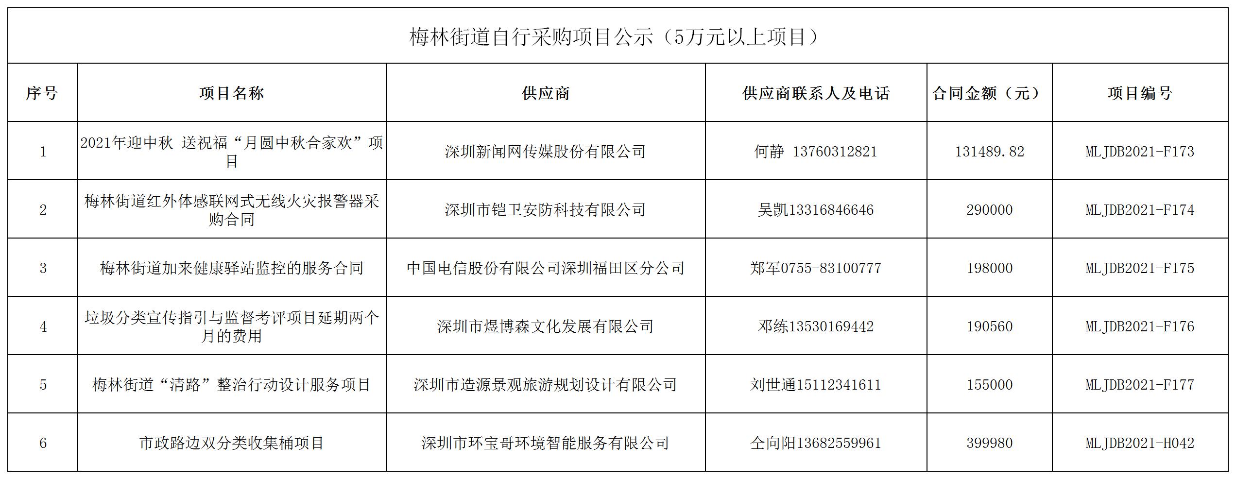 2021年梅林街道辦采購(gòu)自行采購(gòu)項(xiàng)目結(jié)果公告（F173-F177，H042）.jpg