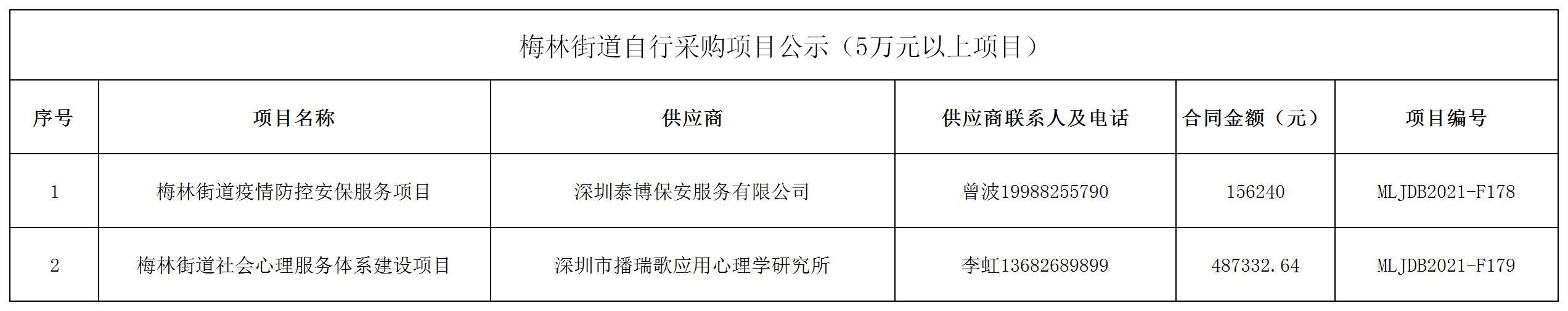 2021年梅林街道辦采購自行采購項目結果公告（F178-F179）.jpg