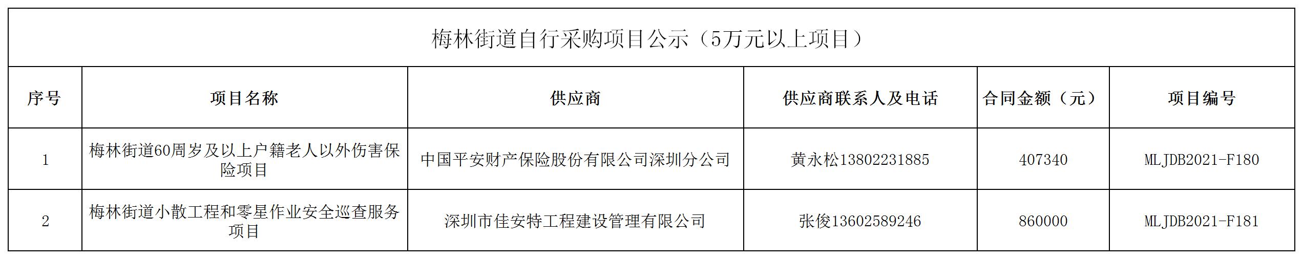 2021年梅林街道辦采購自行采購項目結果公告（F180-F181）.jpg