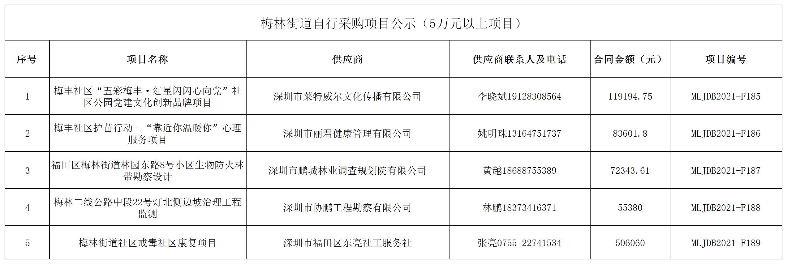 2021年梅林街道辦采購自行采購項目結果公告（F185-F189）.jpg