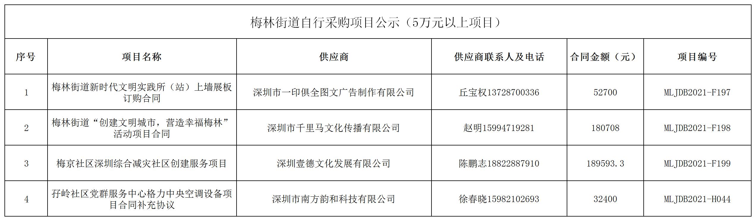 2021年梅林街道辦采購自行采購項目結果公告（F197-F199，H044）.jpg