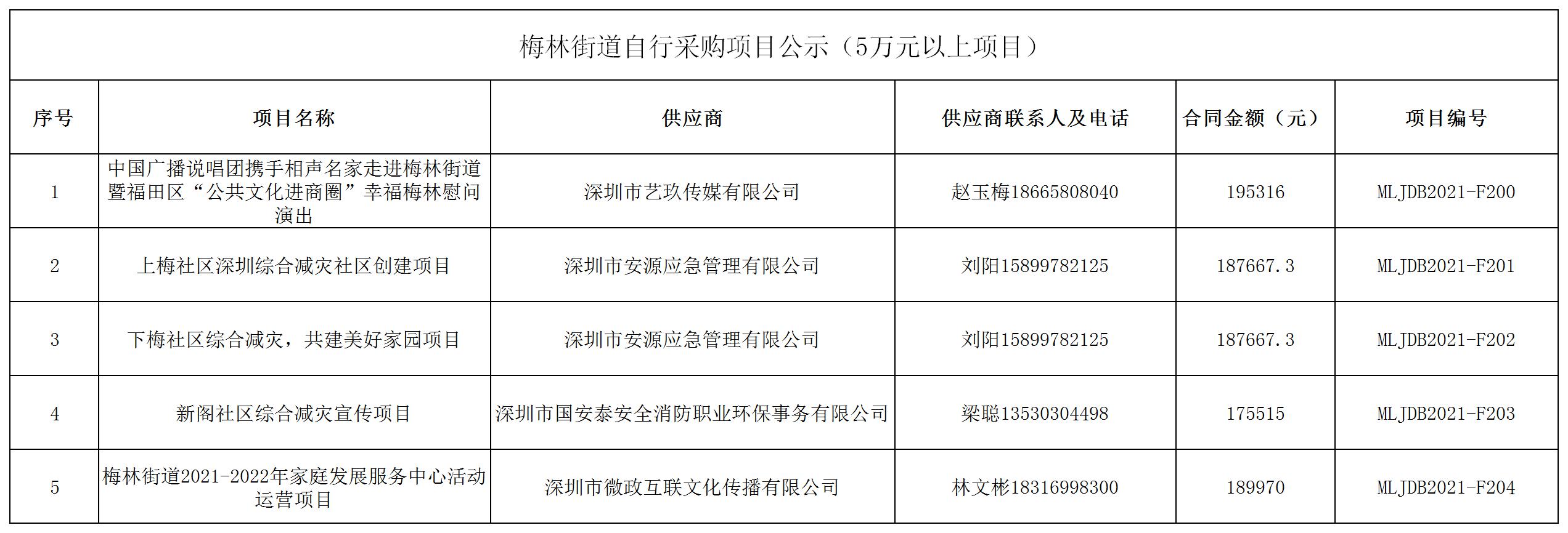 2021年梅林街道辦采購自行采購項目結果公告（F200-F204）.jpg