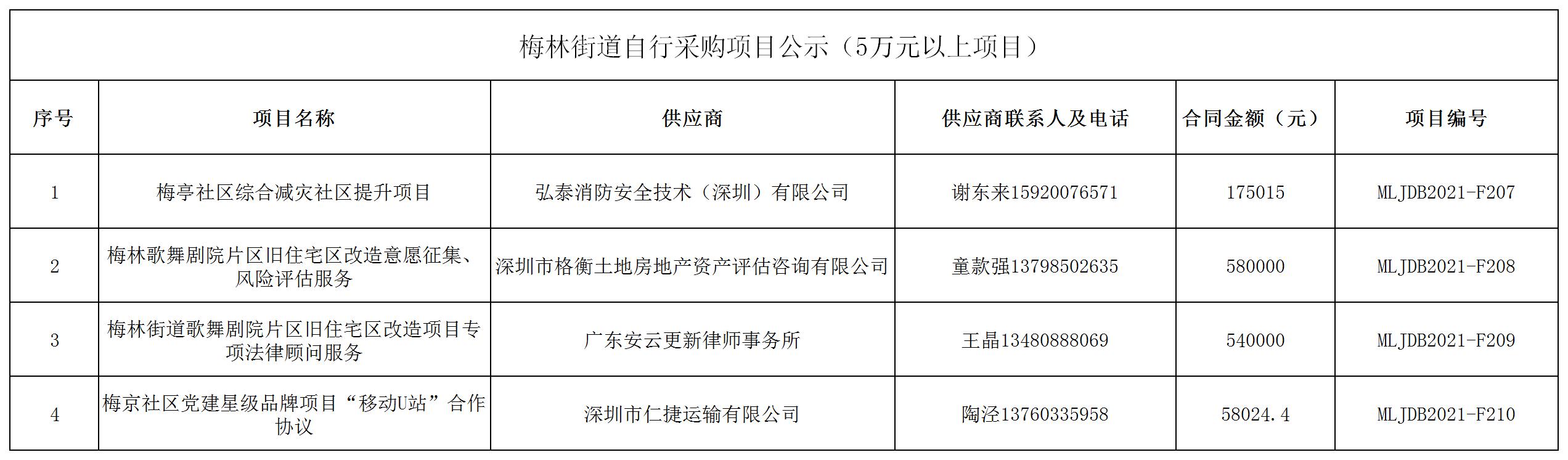 2021年梅林街道辦采購自行采購項目結果公告（F207-F210）.jpg
