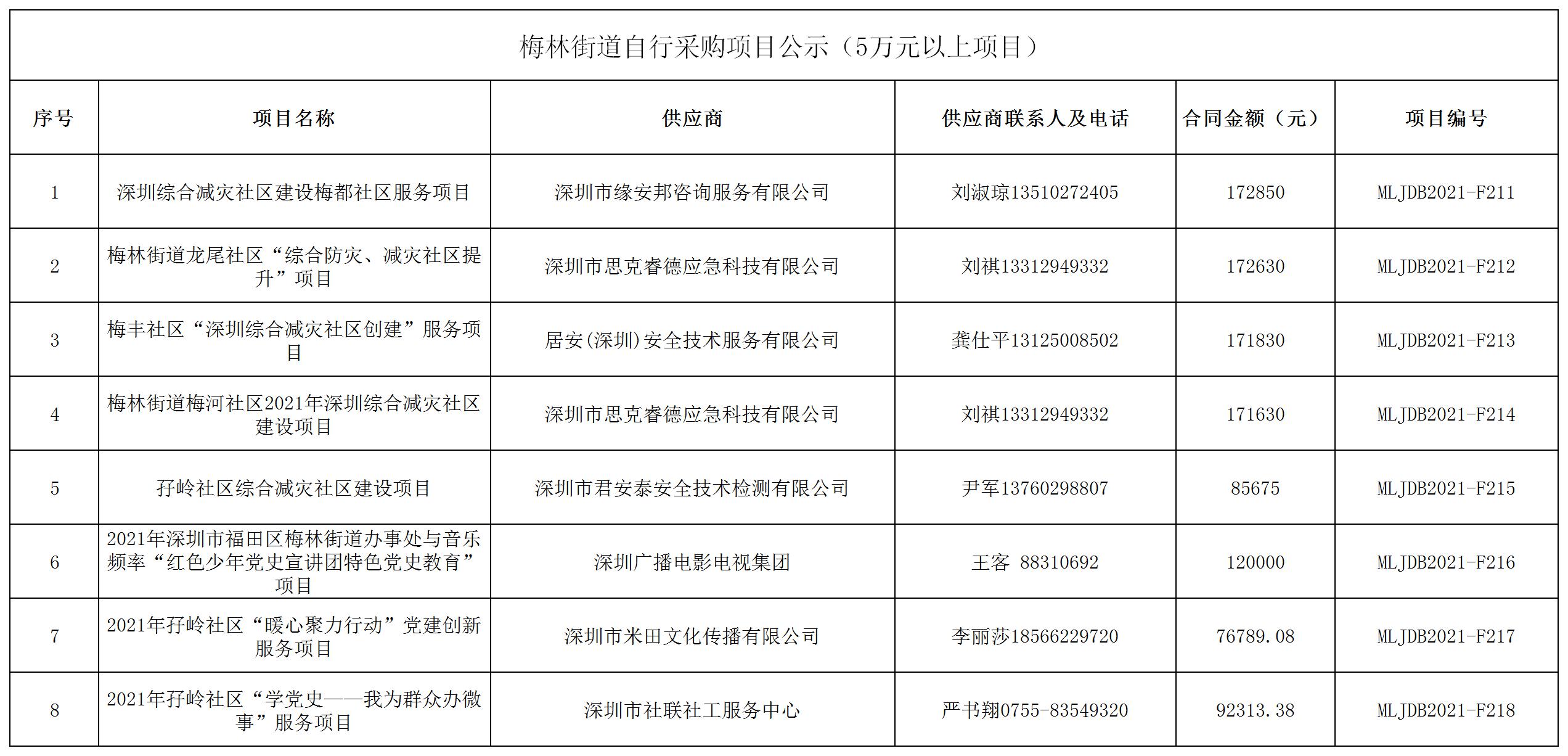 2021年梅林街道辦采購自行采購項目結果公告（F211-F218）.jpg