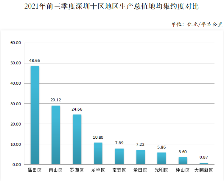 2021年前三季度深圳十區地區生產總值地均集約度對比.png