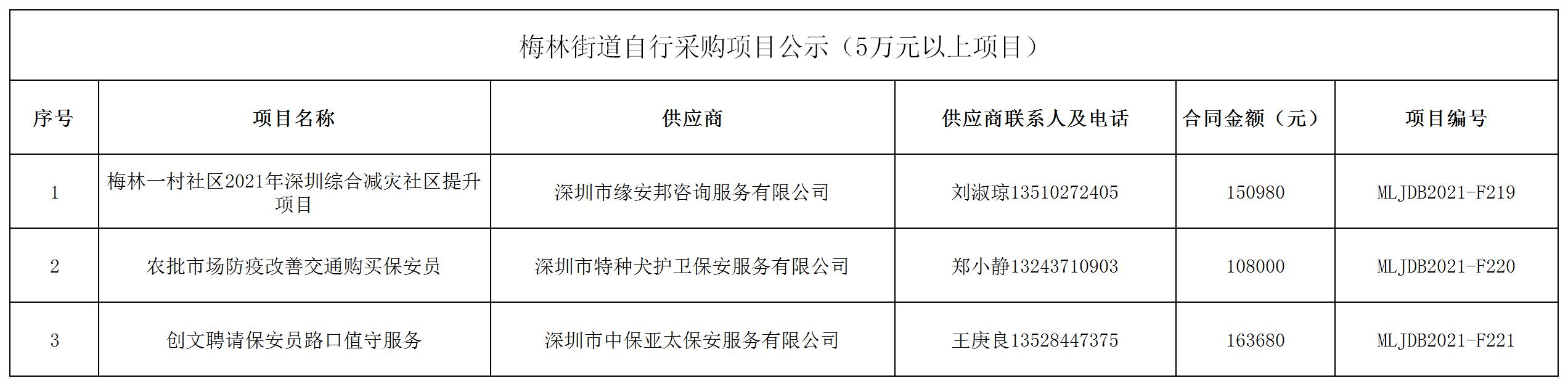 2021年梅林街道辦采購自行采購項目結果公告（F219-F221）.jpg