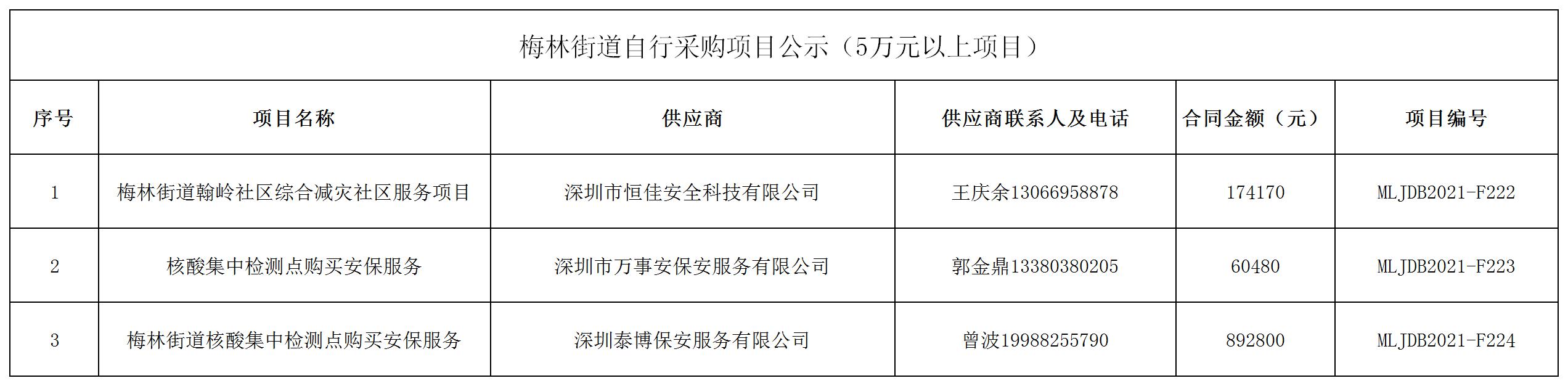 2021年梅林街道辦采購自行采購項目結果公告（F222-F224）.jpg