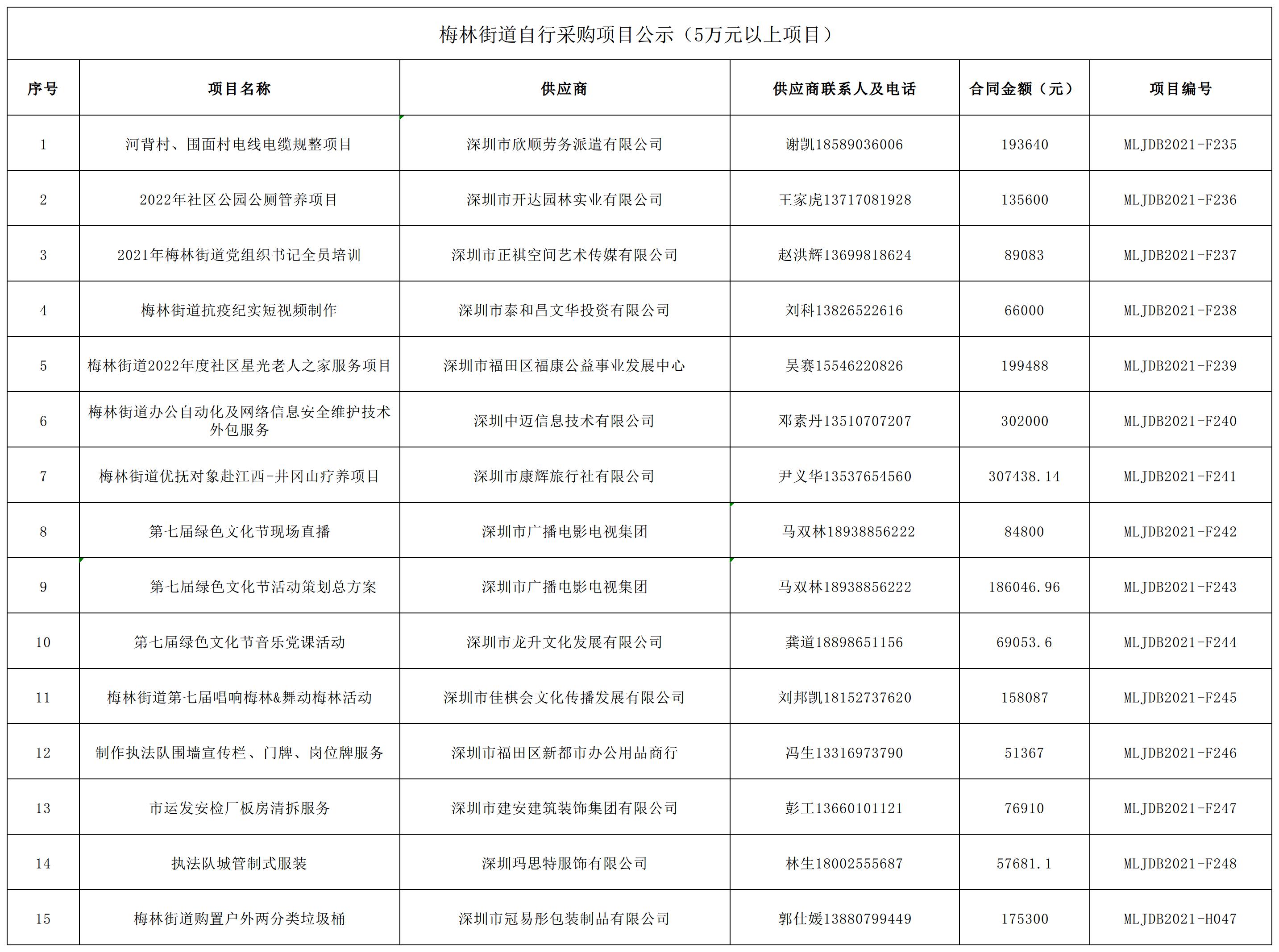2021年梅林街道辦采購自行采購項(xiàng)目結(jié)果公告（F235-F248，H047）.jpg