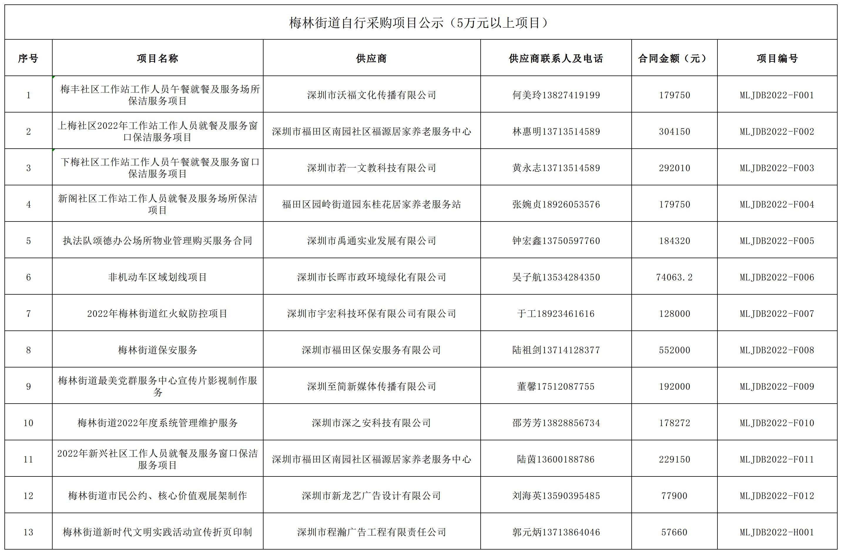 2022年梅林街道辦采購自行采購項目結果公告（F001-F012，H001）.jpg