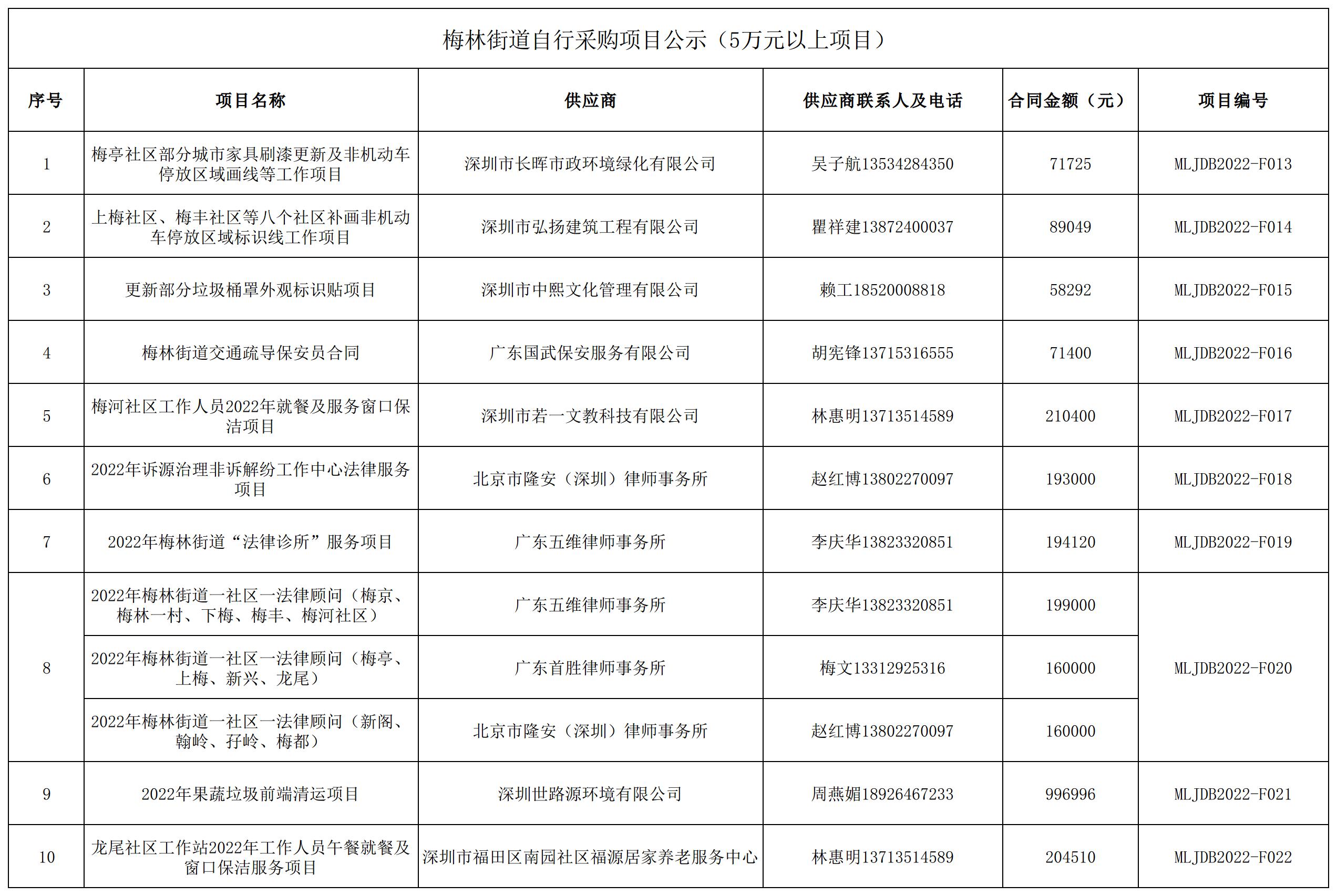 2022年梅林街道辦采購自行采購項目結果公告（F013-F022）.jpg