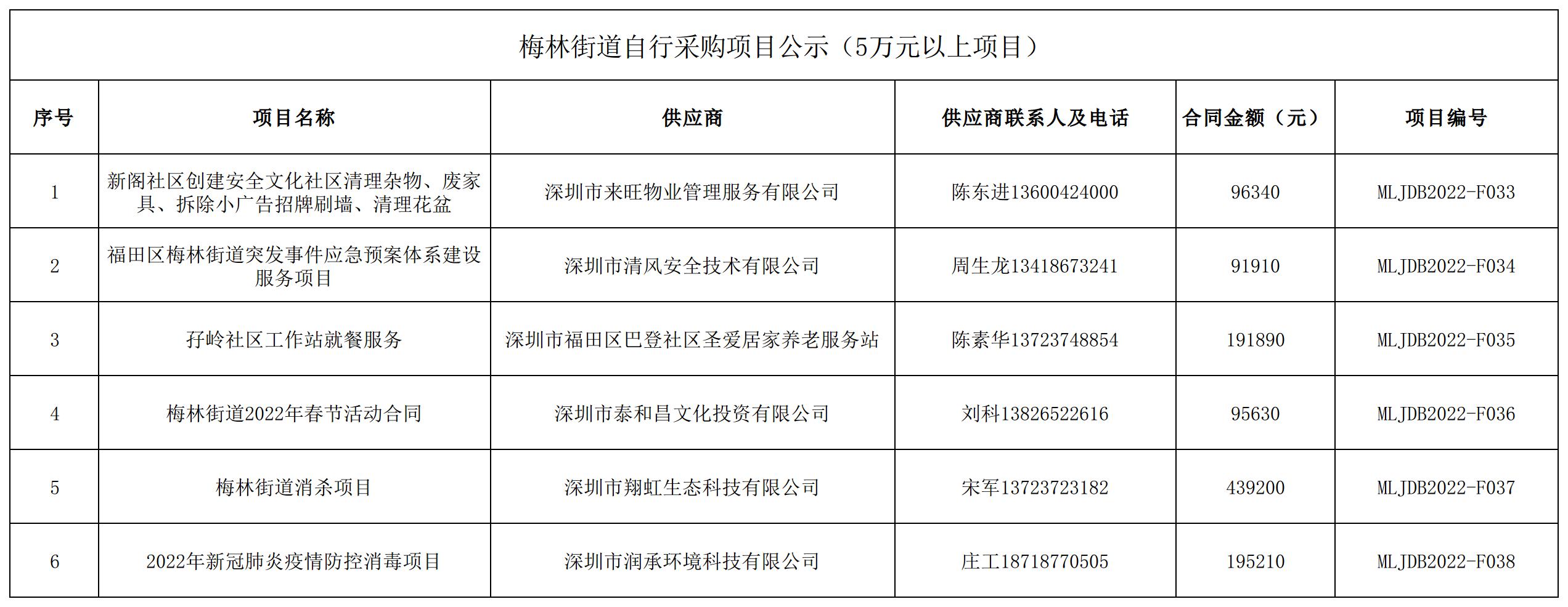 2022年梅林街道辦采購自行采購項目結果公告（F033-F038）.jpg