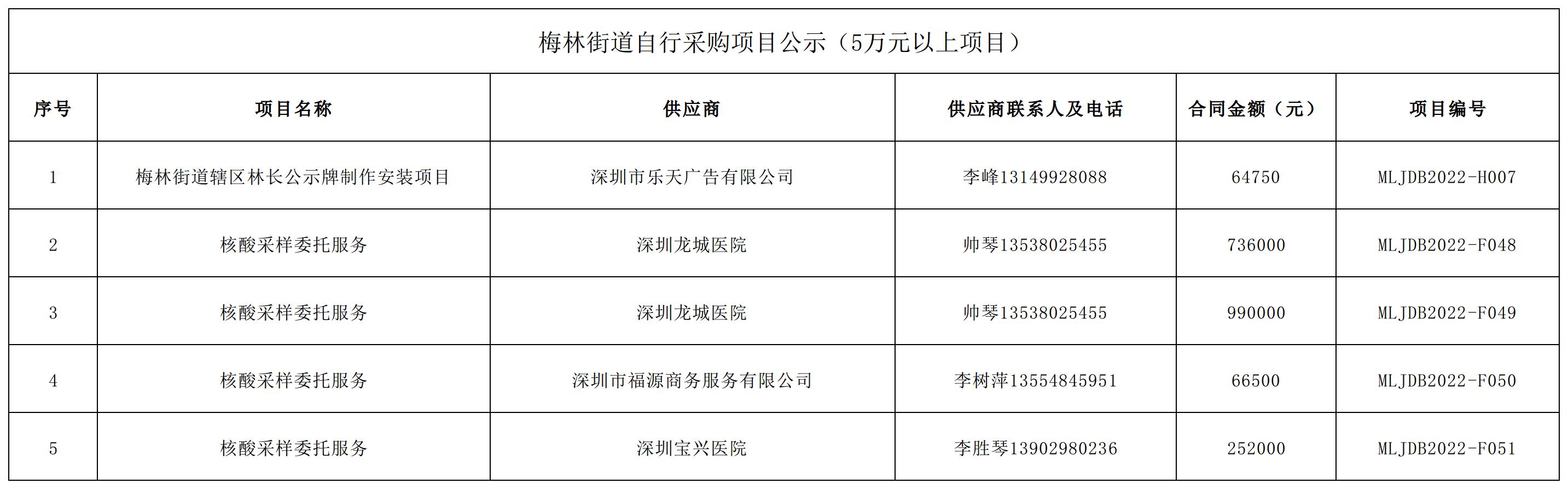 2022年梅林街道辦采購自行采購項目結果公告（F048-F051，H007）.jpg
