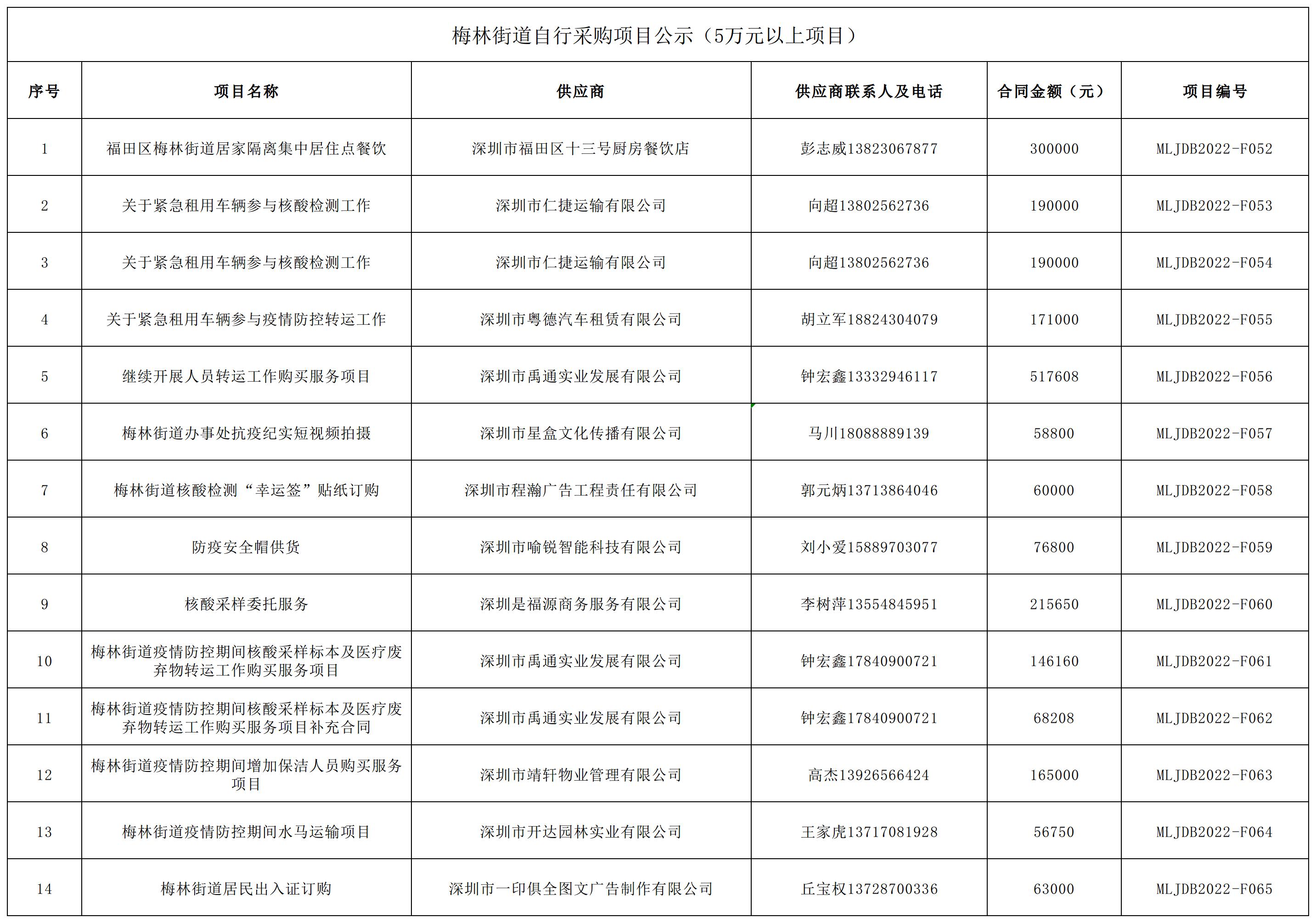 2022年梅林街道辦采購自行采購項目結(jié)果公告（F052-F065）.jpg