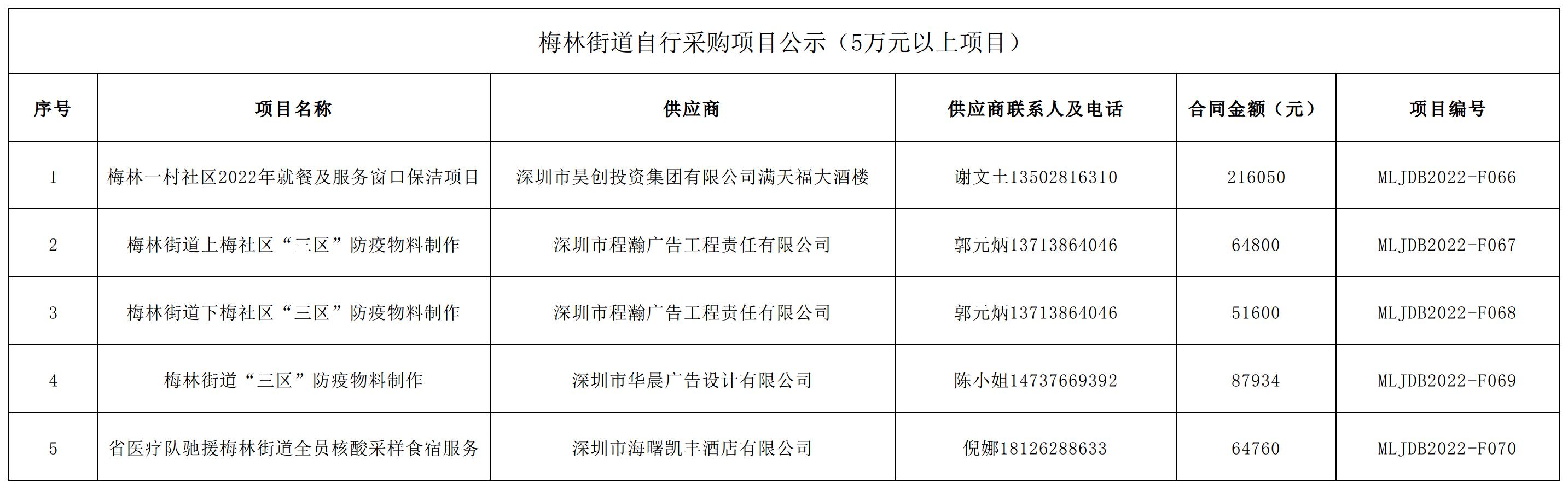 2022年梅林街道辦采購自行采購項目結果公告（F066-F070）.jpg