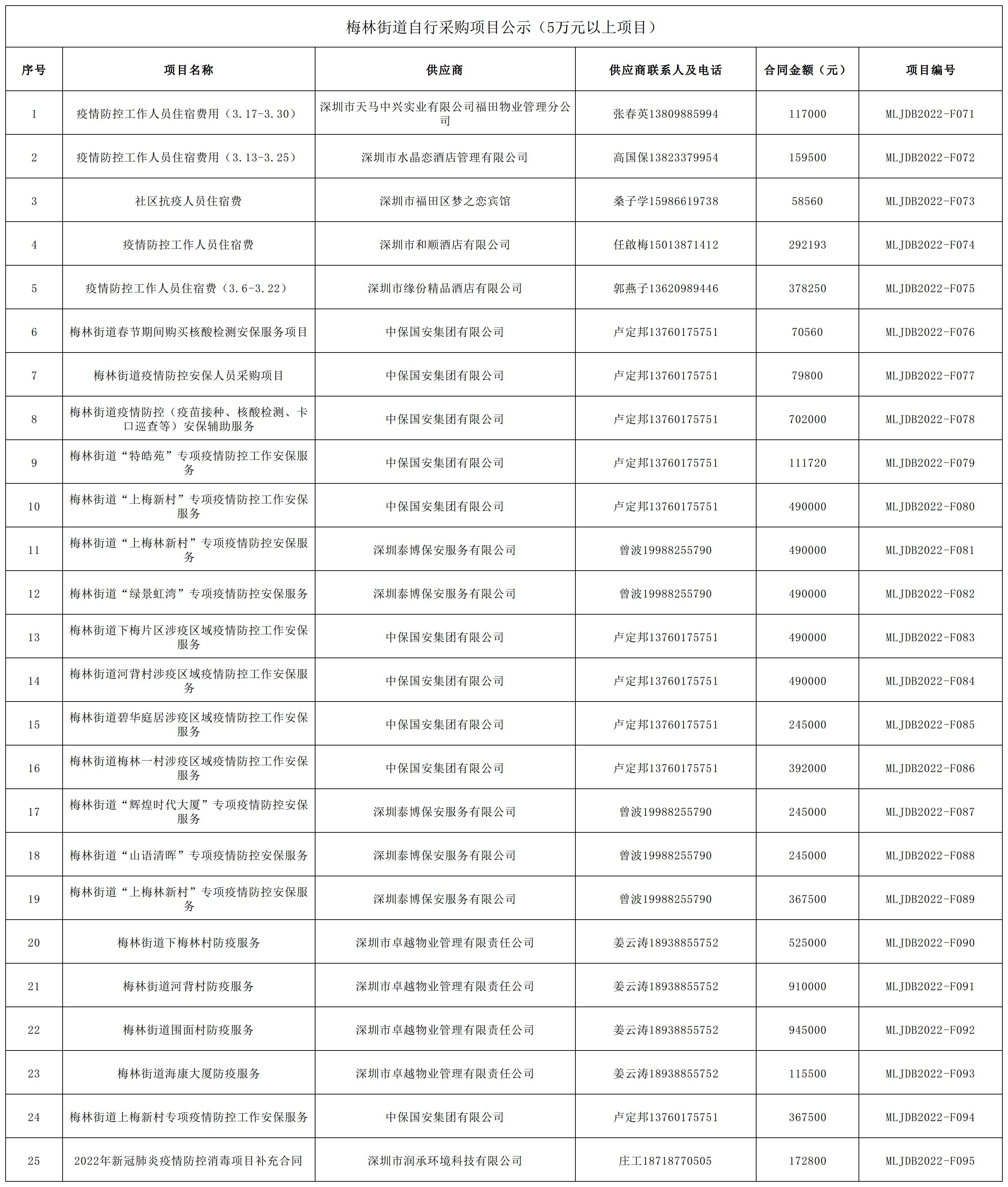 2022年梅林街道辦采購自行采購項目結果公告（F071-F095）.jpg