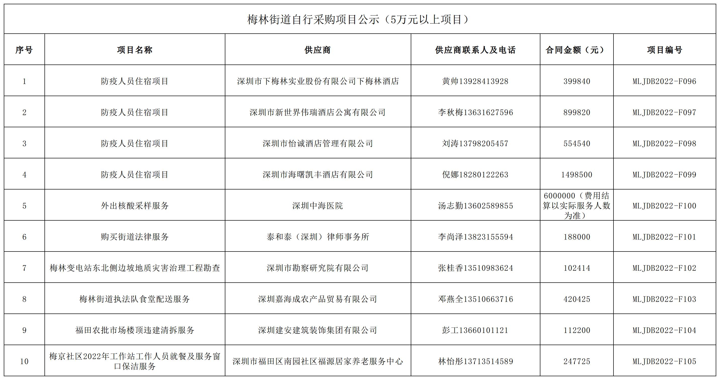 2022年梅林街道辦采購(gòu)自行采購(gòu)項(xiàng)目結(jié)果公告（F096-F105）.jpg