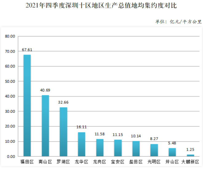 2021年四季度深圳十區地區生產總值地均集約度對比.png