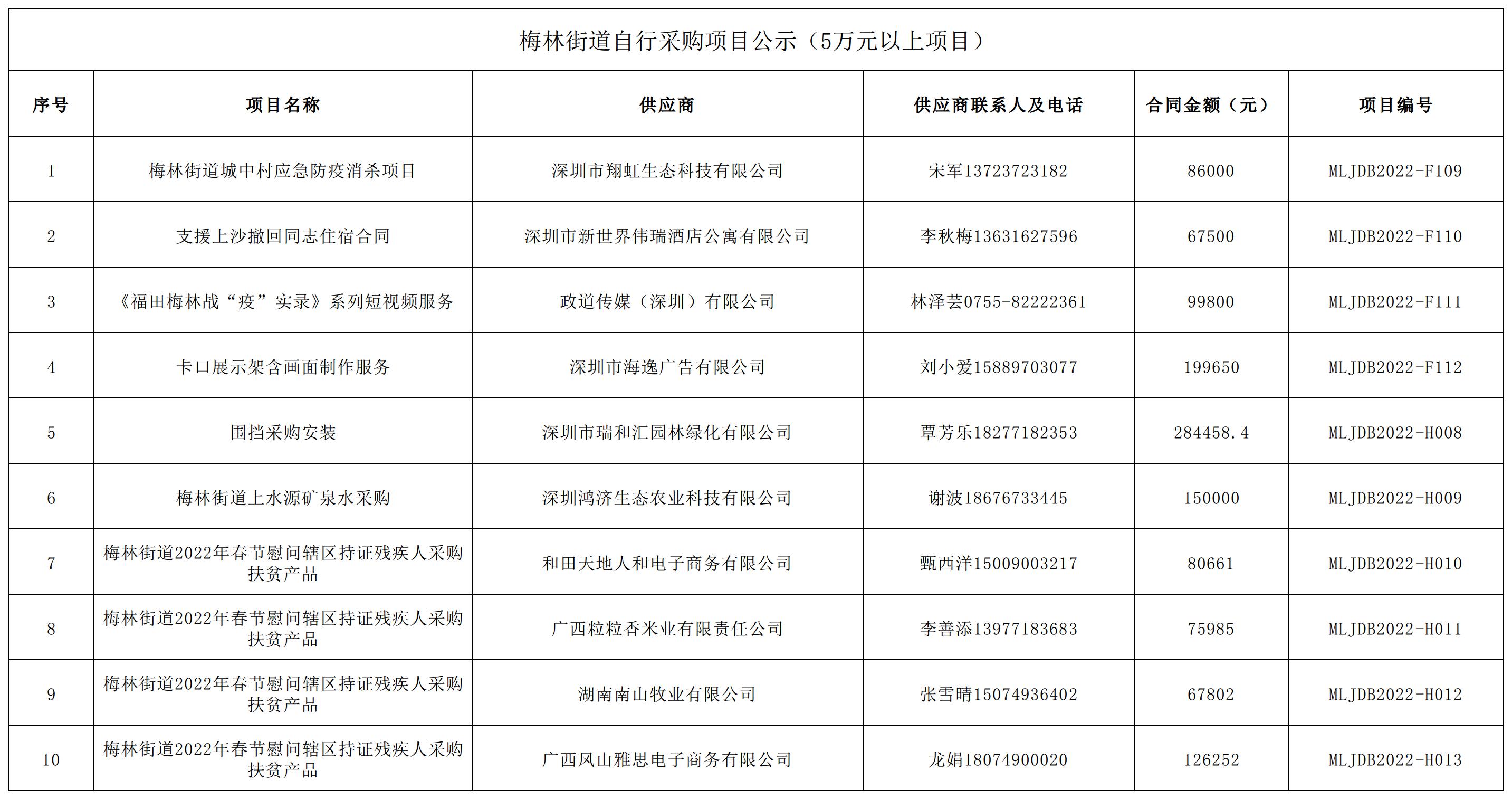 2022年梅林街道辦采購自行采購項目結果公告（F109-F112，H008-H013）.jpg