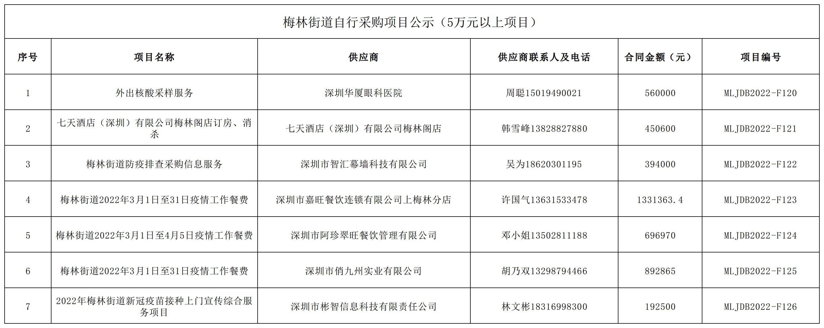 2022年梅林街道辦采購自行采購項目結果公告（F120-F126）.jpg