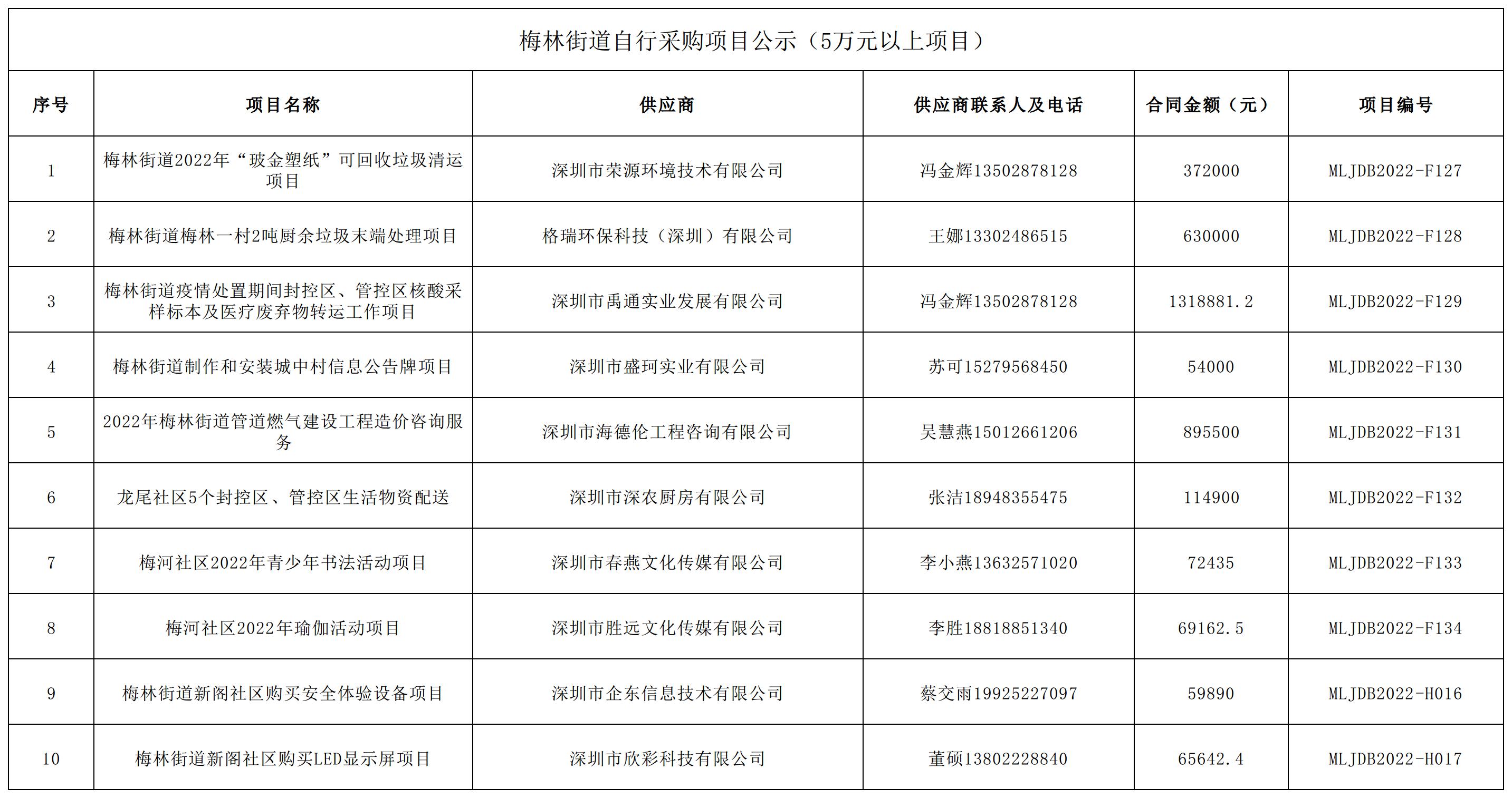 2022年梅林街道辦采購自行采購項目結果公告（F127-F134，H016-H017）.jpg
