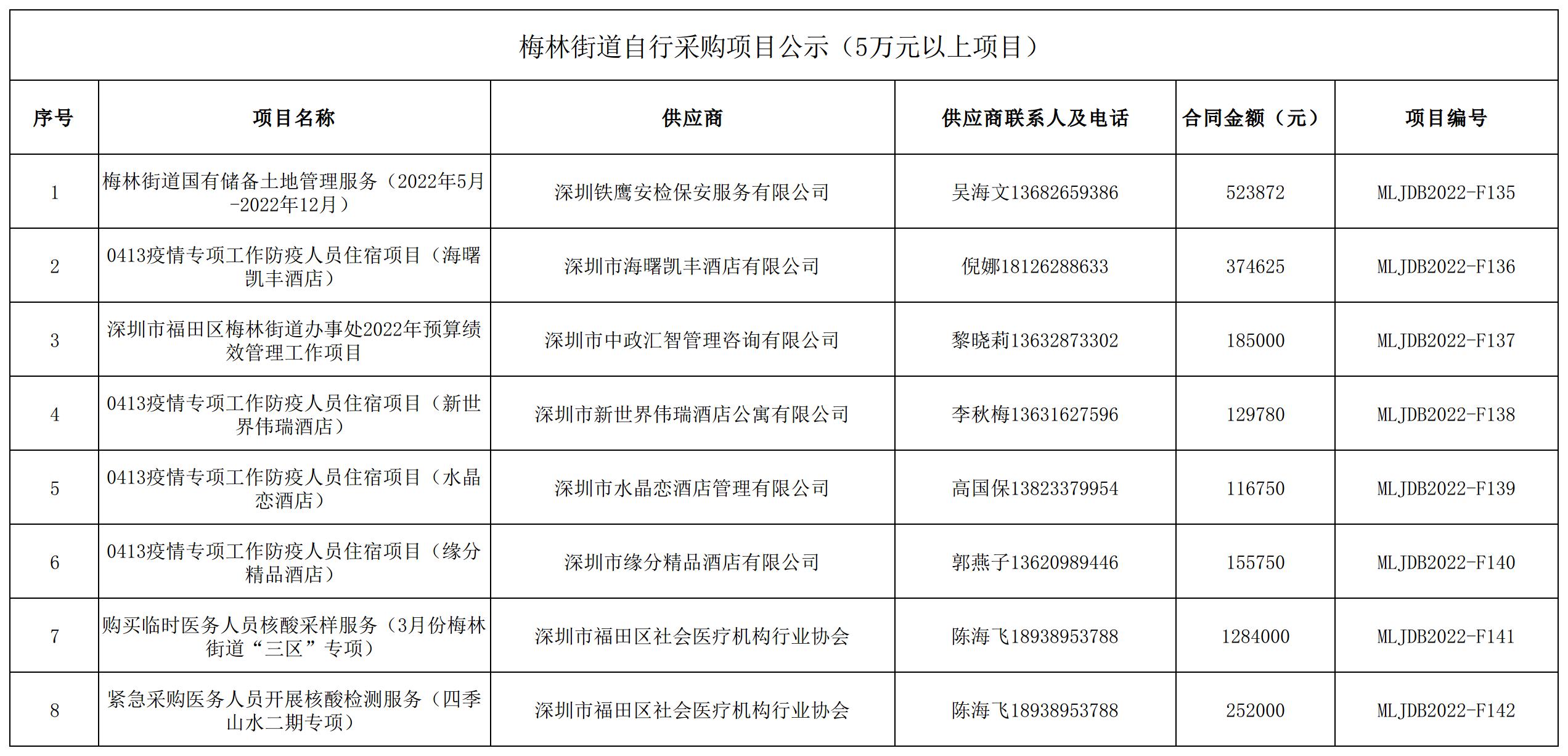 2022年梅林街道辦采購自行采購項目結(jié)果公告（F135-F142）.jpg