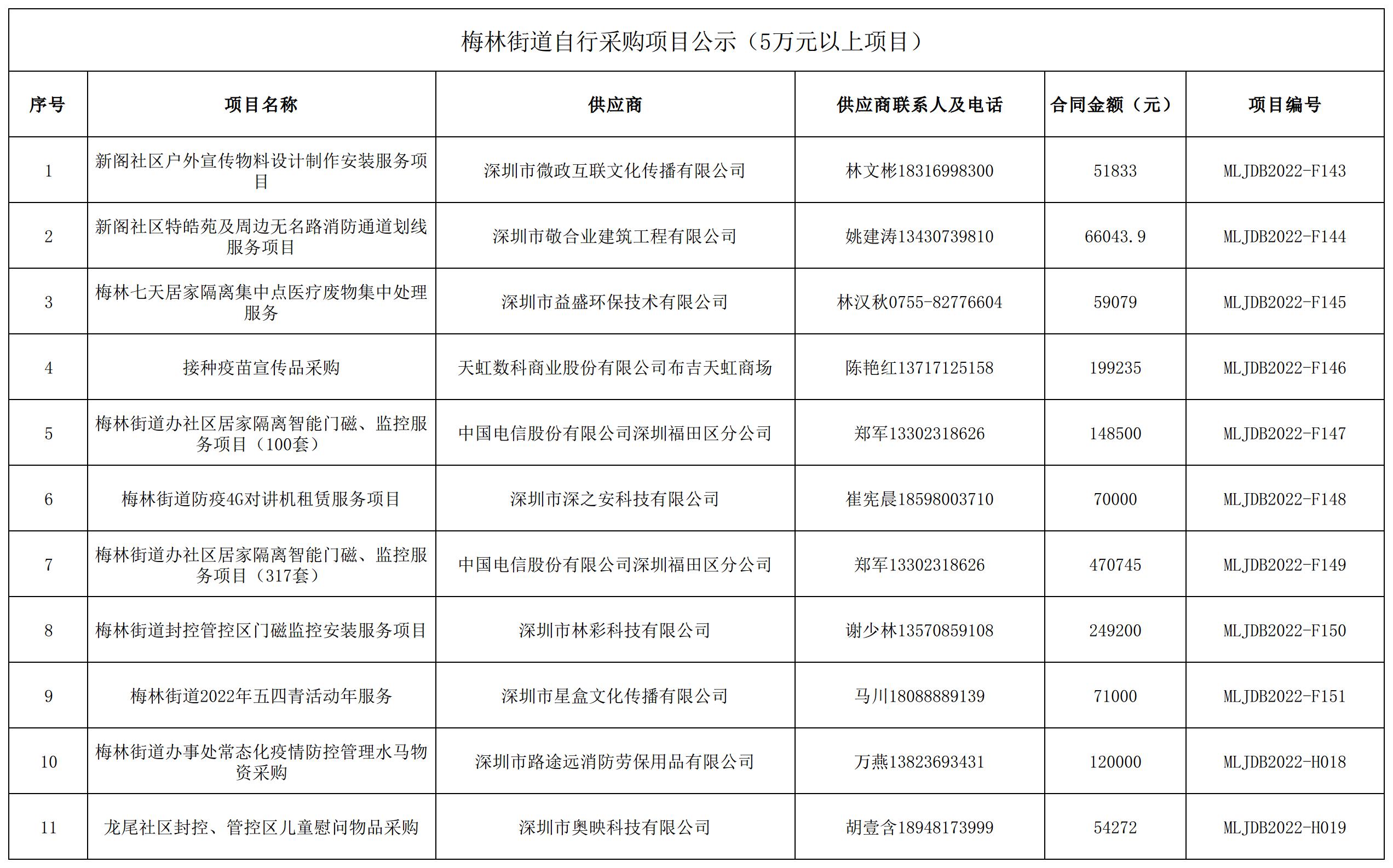 2022年梅林街道辦采購自行采購項目結果公告（F143-F151，H018-H019）.jpg
